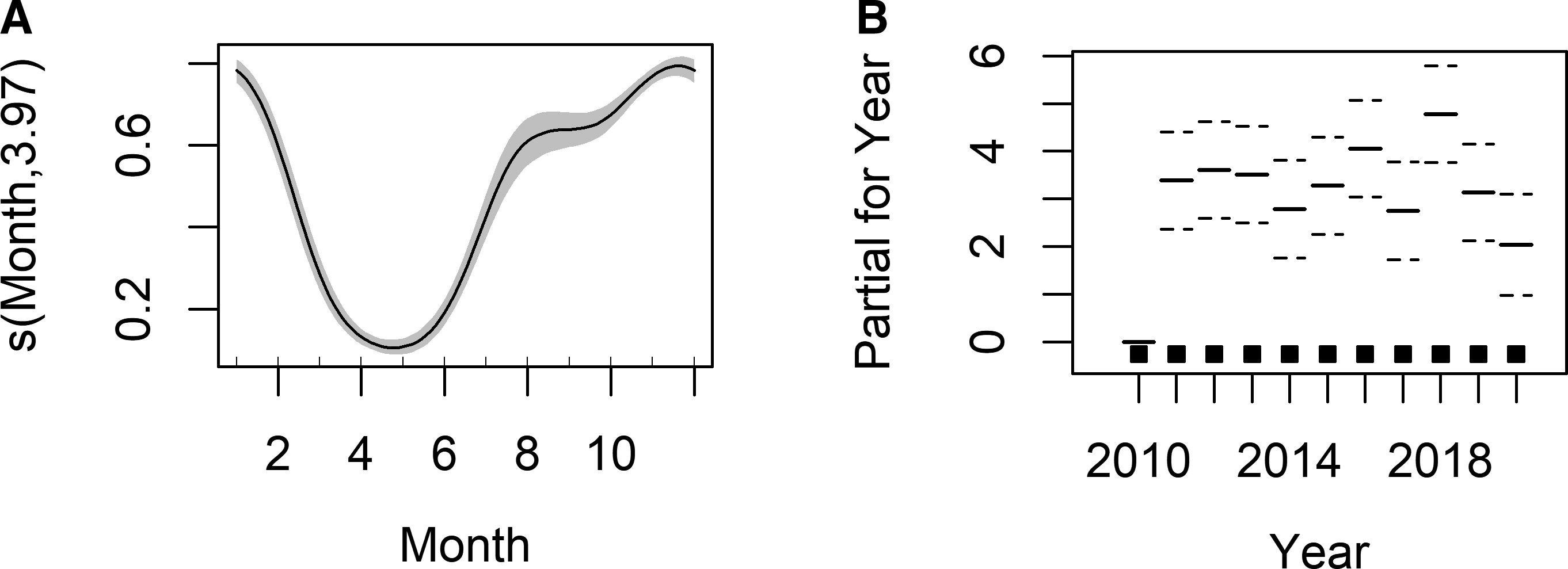 Modeling the spatio-temporal distribution of | F1000Research