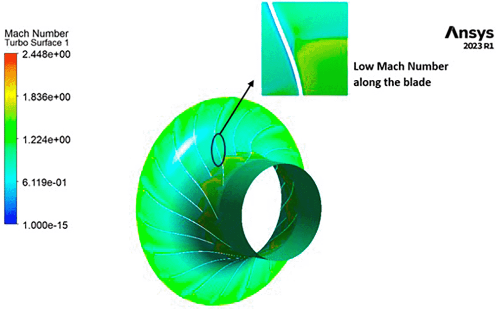 Aerodynamic performance enhancement of | F1000Research