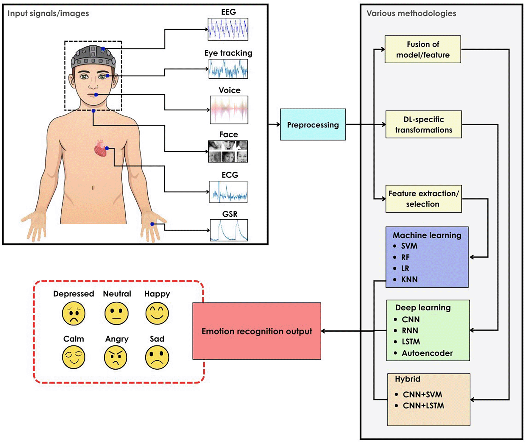A Review of Deep Learning Techniques for | F1000Research