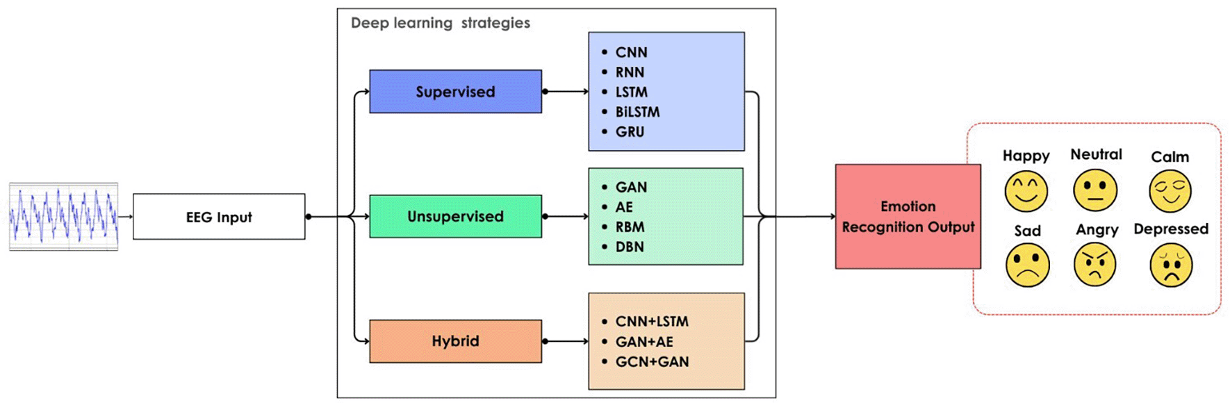 A Review of Deep Learning Techniques for | F1000Research