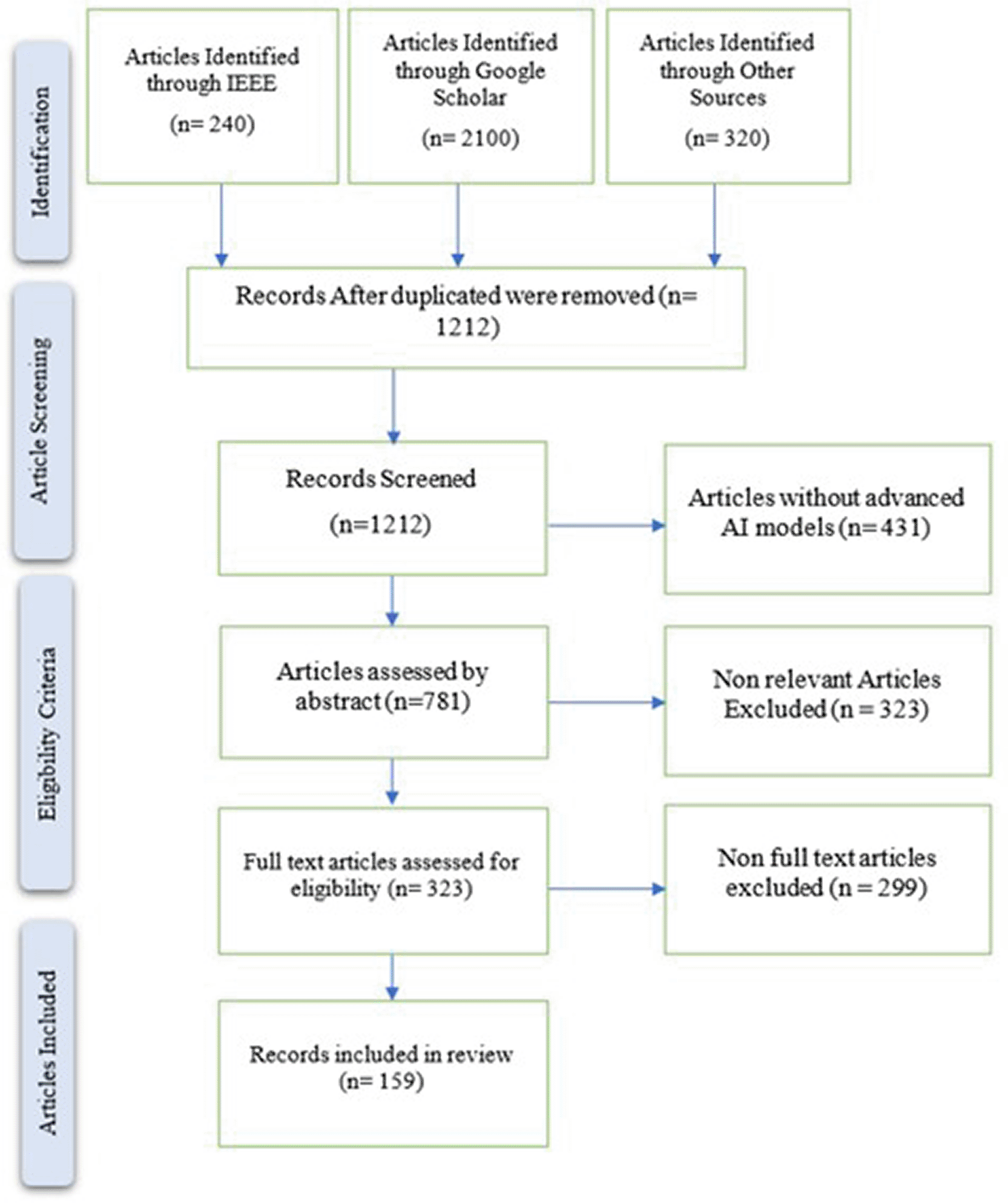 A Deep Learning-Based User Behavior Analytics Model... | F1000Research