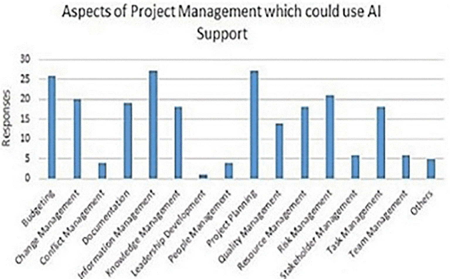 Artificial Intelligence in Project Management:... | F1000Research