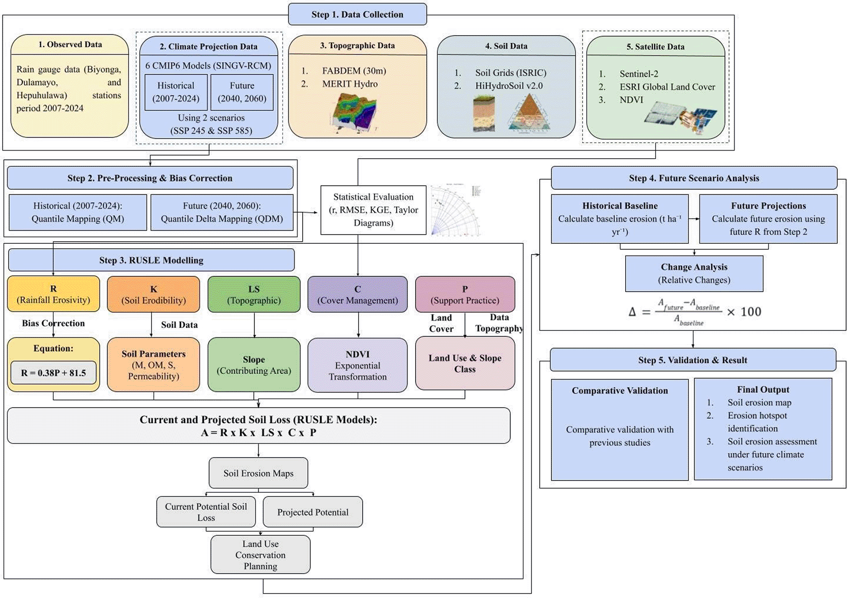 Climate Change Impacts on Soil Erosion in a... | F1000Research