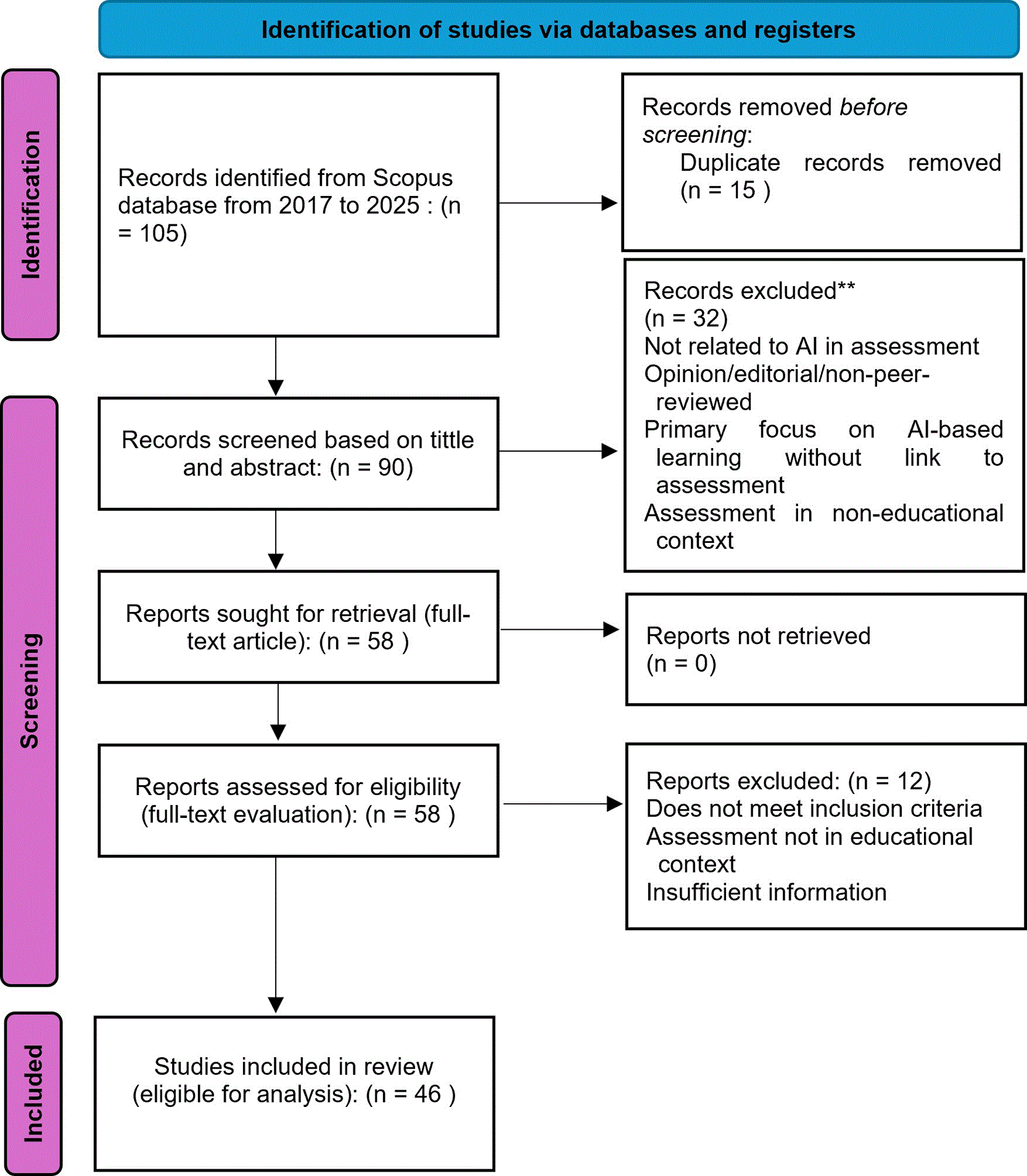 How Predefined Process Flowchart ENHANCING ASSESSMENT LITERACY: A SYSTEMATIC... | F1000Research