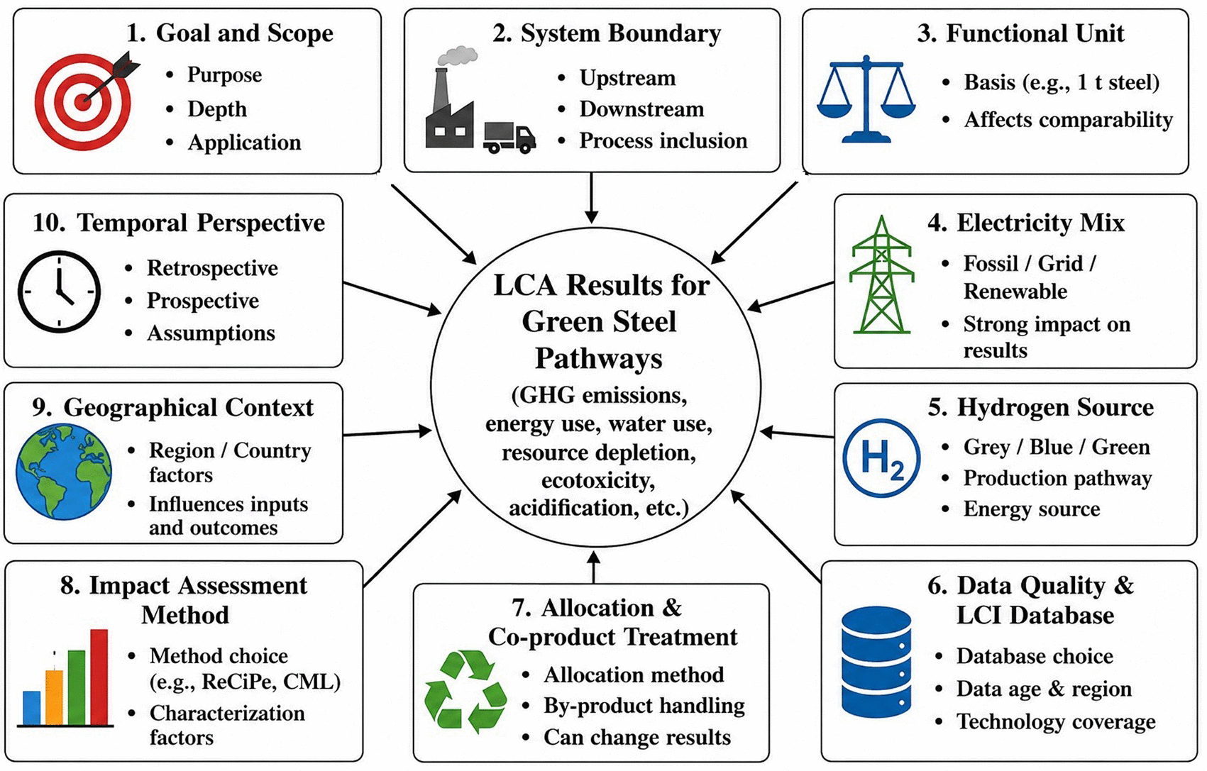 A Systematic Literature Review of Life Cycle... | F1000Research