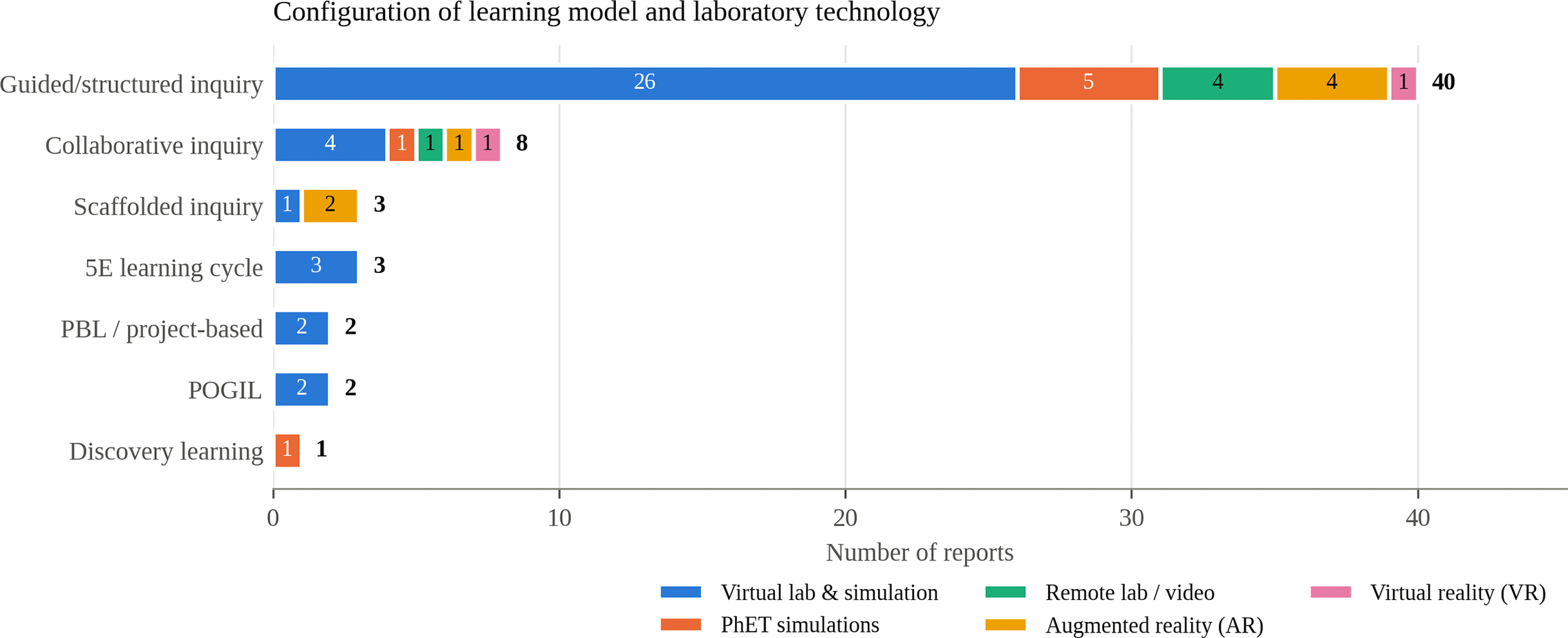 Bridging Pedagogy and Technology: A Systematic... | F1000Research
