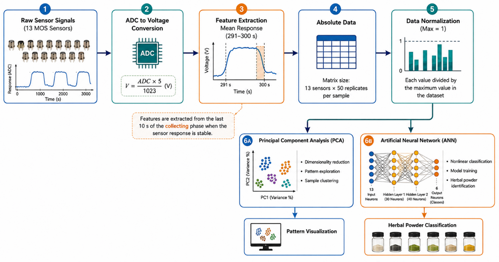 Multi-Chamber Electronic Nose for Biopharmaceutical... | F1000Research
